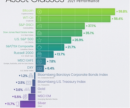 How Every Asset Class, Currency Performed in 2021