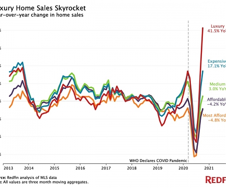 Luxury Home Sales Surge 42% in the Third Quarter