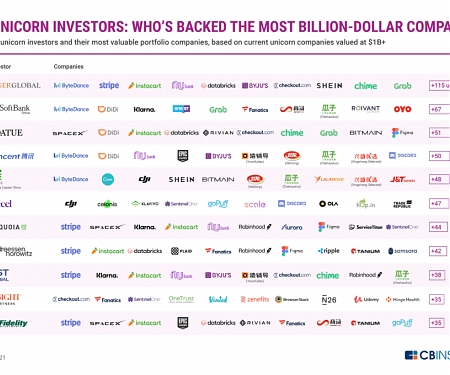 Which Investors Have Backed The Most Billion-Dollar Companies