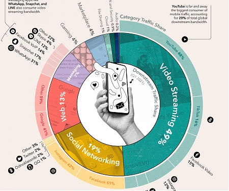 (Infographic) The World’s Most Used Apps, by Downstream Traffic