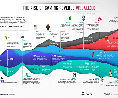 (Infographic) 50 Years of Gaming History, by Revenue Stream (1970-2020)