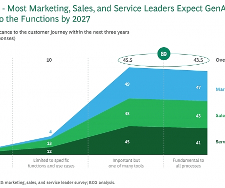 A Bold AI Ambition for B2B Marketing, Sales, and Service