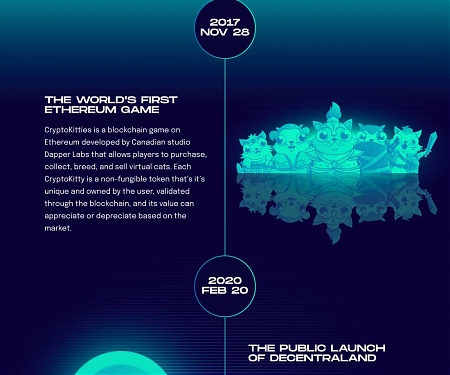 (Infographic) The Most Significant Events That Have Shaped the NFT Industry