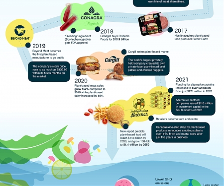 (Infographic) The Rapid Evolution of Plant-Based Alternatives