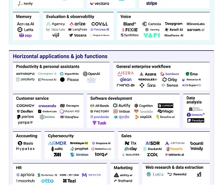 (Infographic) CB Insights - The AI Agent Market Map