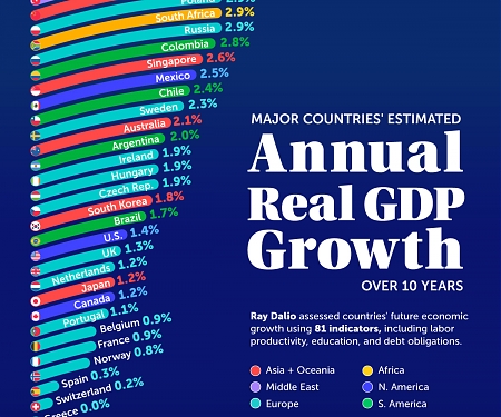 (Infographic) Average GDP Growth Rates for the Next 10 Years, by Country
