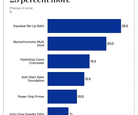 Only The Fastest Innovators Are Winning in Beauty
