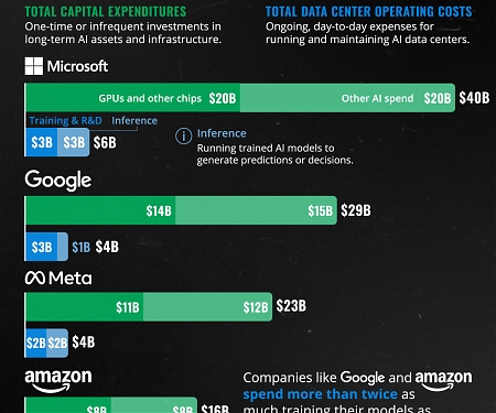 Big Tech Company Spending On AI Data Centers