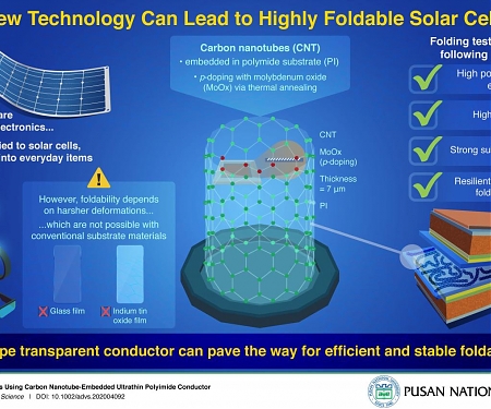 (Paper) The Future of Solar Technology -  Foldable Solar Cells
