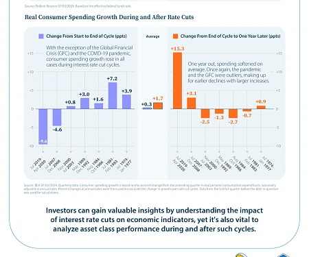 (Infographic) What History Reveals About Interest Rate Cuts