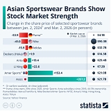Asian Sportswear Brands Gain on Stock Markets