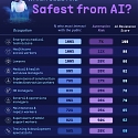 (Infographic) Which Jobs Are Safest from AI ?