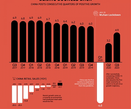 China Posts Positive Q3 Growth Numbers