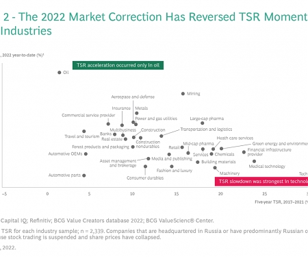 (PDF) BCG - The 2022 Value Creators Rankings : The End of Tech Dominance ?