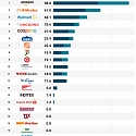 (Infographic) Retail AI Readiness : How The 20 Largest Retailers By Market Cap Stack Up