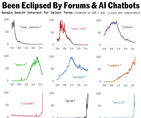 Early Internet Search Engines Have Been Eclipsed By Forums & AI Chatbots