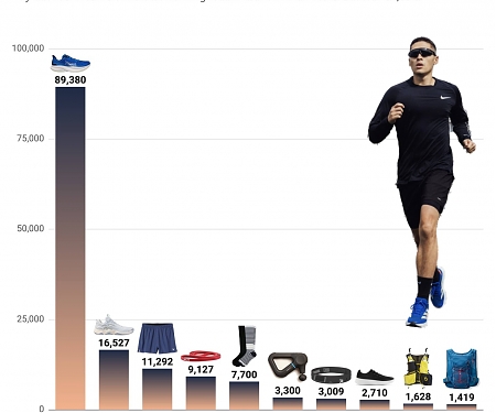 Top 10 Sportswear Categories Gaining Momentum In Search