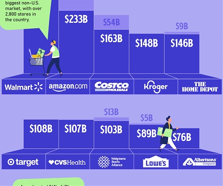 (Infographic) Top 100 Retailers 2023 - Global Retail Sales in 2022