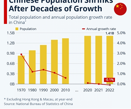 China's Population Dropped for The First Time in Decades