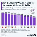 2 in 3 Leaders Would Not Hire Someone Without AI Skills