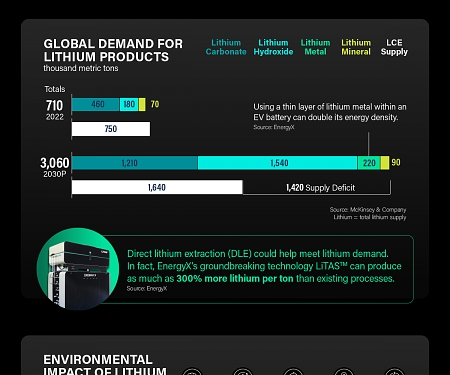 (Infographic) Direct Lithium Extraction Disrupt the $90B Lithium Market ?