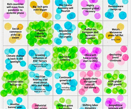 Prediction Consensus : What the Experts See Coming in 2022