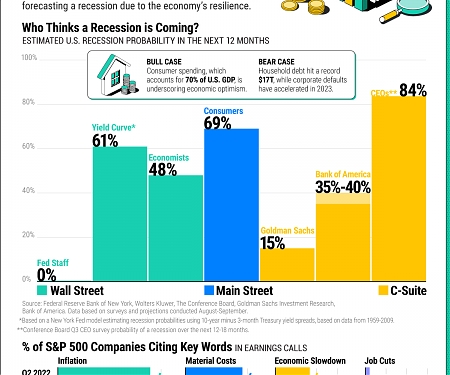 (Infographic) Will the U.S. Get Hit With a Recession in 2024 ?