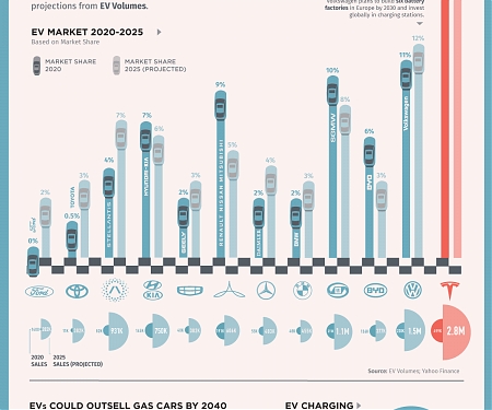 Visualizing the Race for EV Dominance : Eating Tesla’s Dust