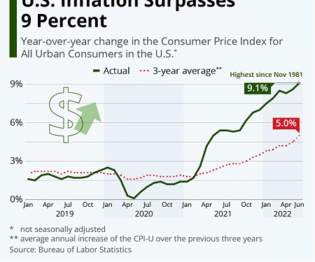 U.S. Inflation Surpasses 9% and Hits Food Staples Hardest
