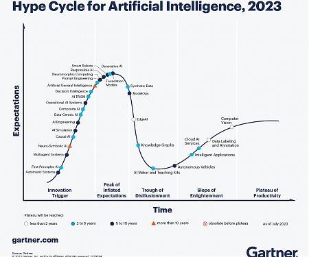 Gartner - The 2023 Hype Cycle™ for Artificial Intelligence (AI)