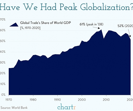 Have We had Peak Globalization ?