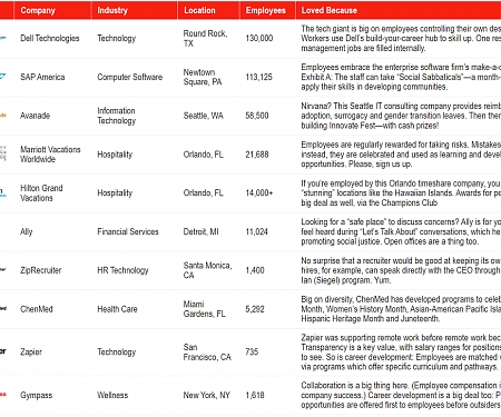 (Infographic) America's 100 Most Loved Workplaces 2022