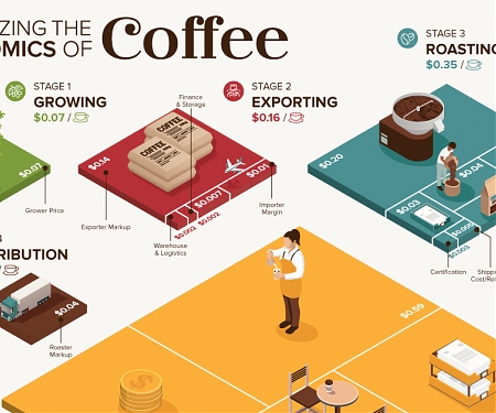 (Infographic) Breaking Down the Economics of Coffee