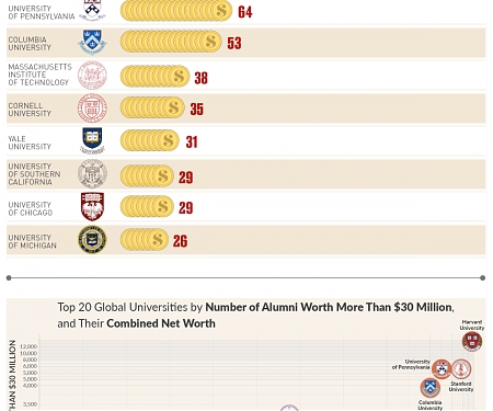(Infographic) Which Universities Have the Most Billionaire and Millionaire Alumni ?