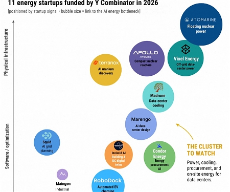 YC Is Betting On The Energy Bottleneck
