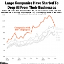 AI Adoption Rate Trending Down for Large Companies
