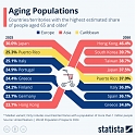 Aging Populations