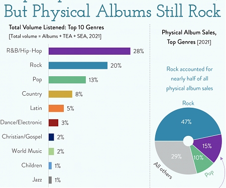 Hip-Hop Rules Modern Music, But Physical Albums Still Rock