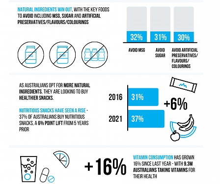 Aussies Are Eager To Master Health-Conscious Lifestyles