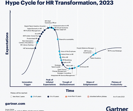 Gartner’s Hype Cycle for HR Transformation 2023