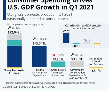 (PDF) Consumer Spending Drives U.S. GDP Growth in Q1 2021