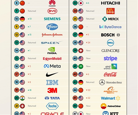 (Infographic) The Most Innovative Companies in 2023