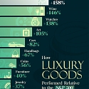 Luxury Goods by Appreciation in Value Over 10 Years