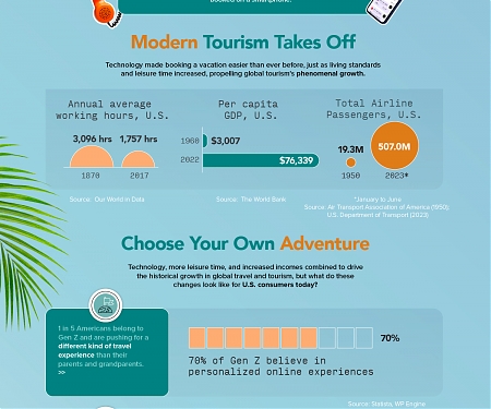 (Infographic) How Technology has Democratized Travel
