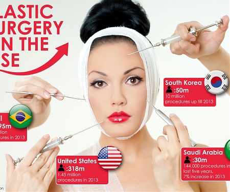 The Most Common Plastic Surgery Procedures Worldwide