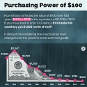 Purchasing Power of $100