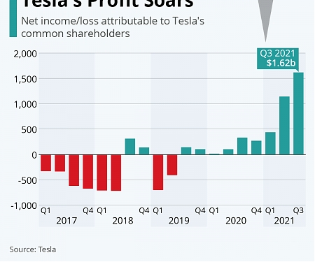 (PDF) Earning Report : Tesla's Profit Soars - Q3. 2021