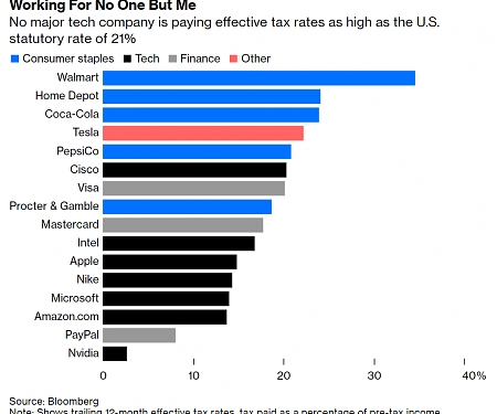 Think the Global Minimum Tax Will Bite ? Watch the Stock Market