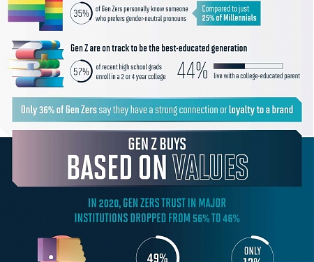 (Infographic) How Gen Z Relates to Brands