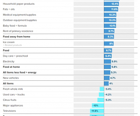 Here’s The Inflation Breakdown for May 2023, In One Chart